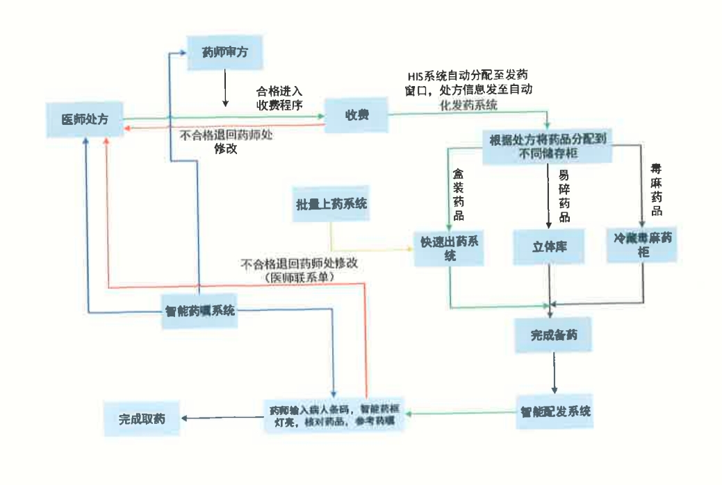 药房药品发放流程1